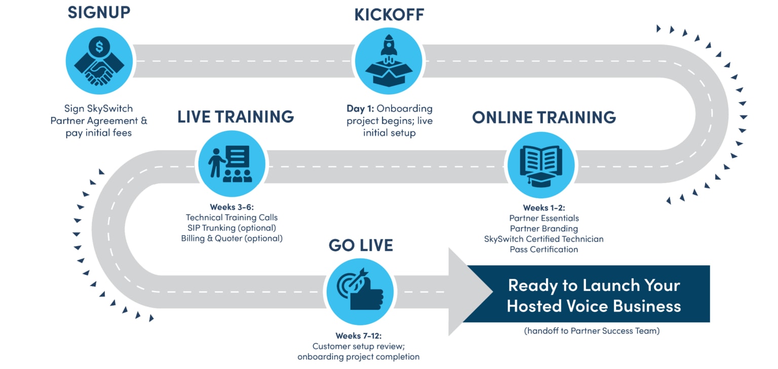 Steps to becoming a SkySwitch Partner