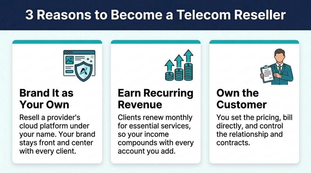 3 Reasons to Become a Telecom Reseller image 1