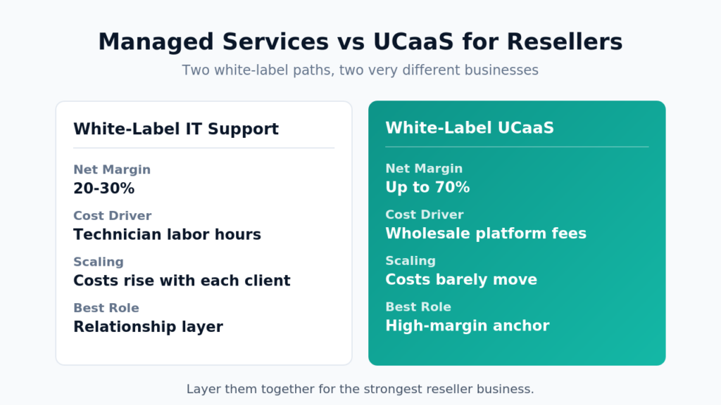 Managed Services vs UCaaS Reseller Comparison image