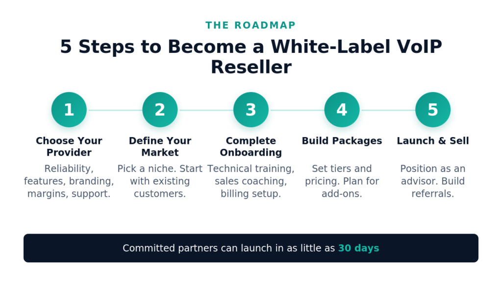5 Steps to Become a White-Label VoIP Reseller image 27