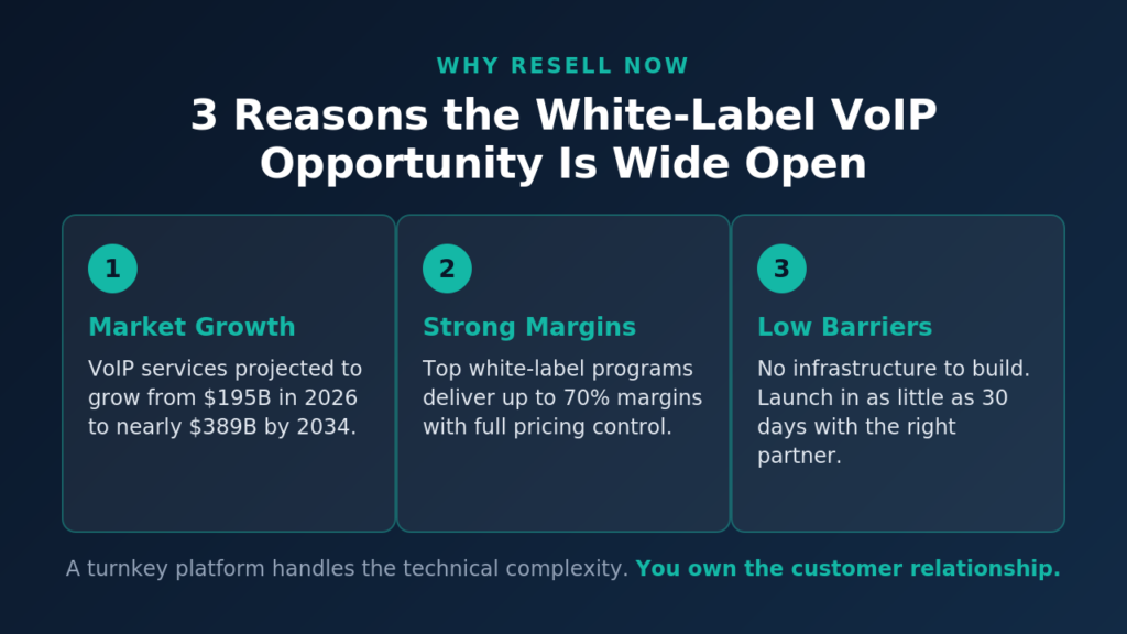 3 Reasons the White-Label VoIP Opportunity Is Wide Open image 29