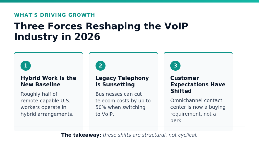 Three Forces Reshaping the VoIP Industry in 2026 image 5