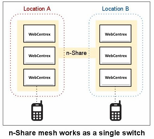 SkySwitch n Share Architecture
