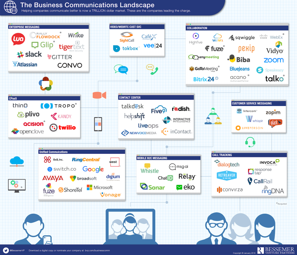 The Business Communications Landscape